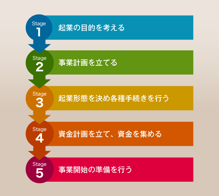 起業・創業・融資支援