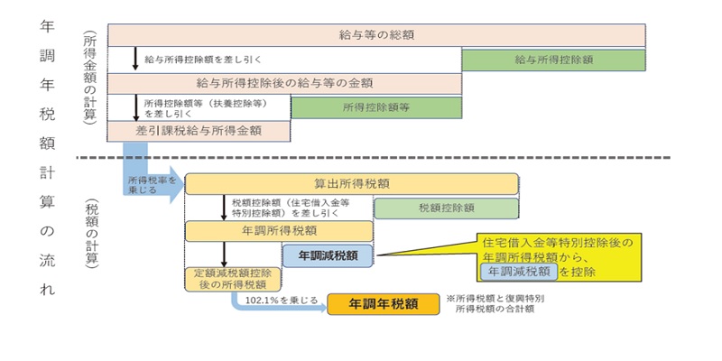 定額減税の実施